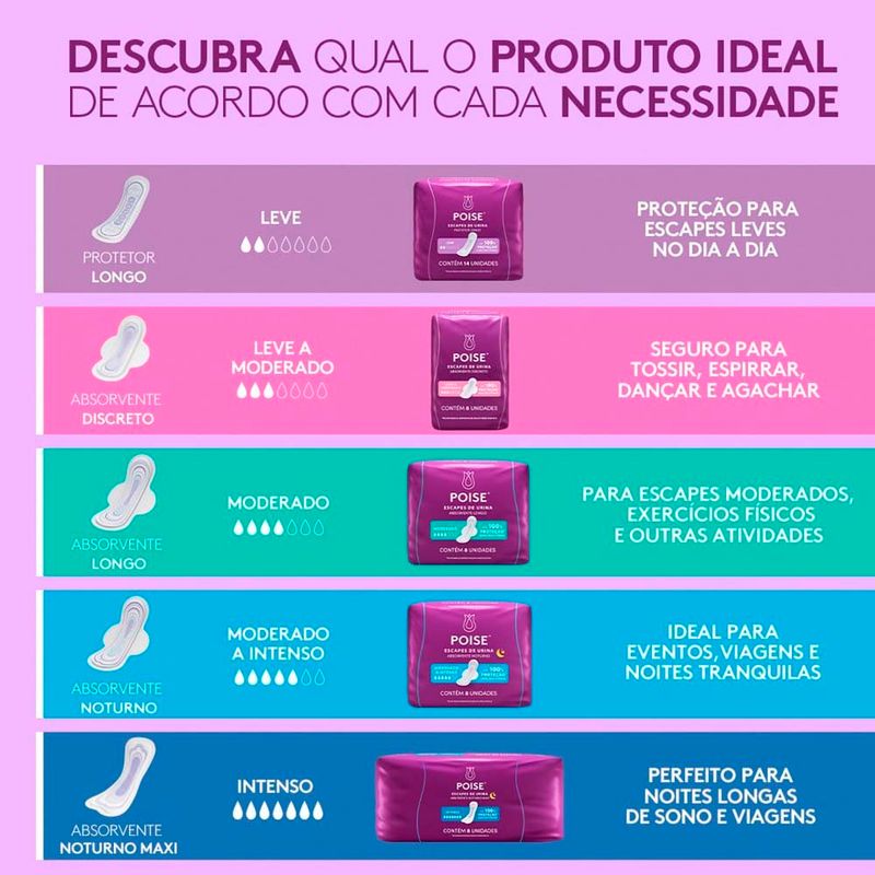 absorvente noturno para escape de urina poise absorção moderado a intenso 8 unidades