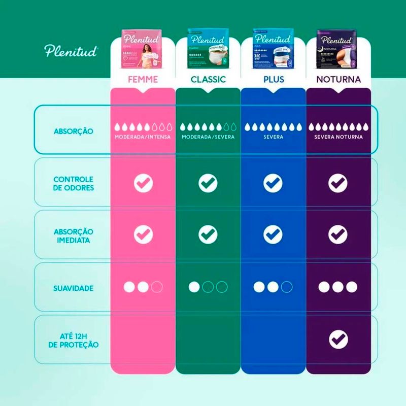 roupa íntima descartável plenitud absorção intensa g/xg 24 unidades