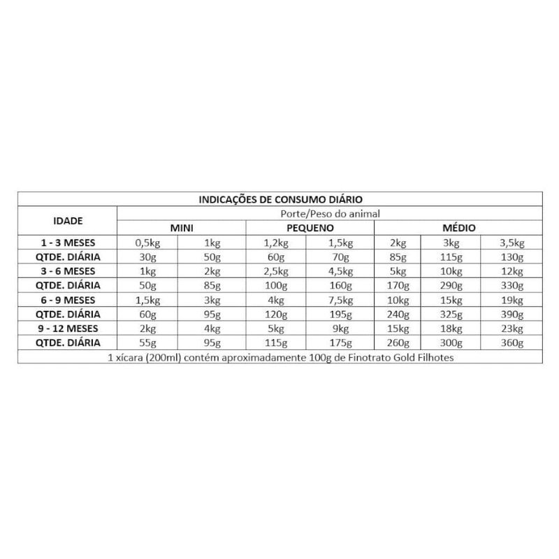 ração cães filhotes finotrato gold raças mini e pequenas 3kg (mp)